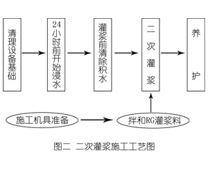 平泉灌浆料施工工艺—文字完整版